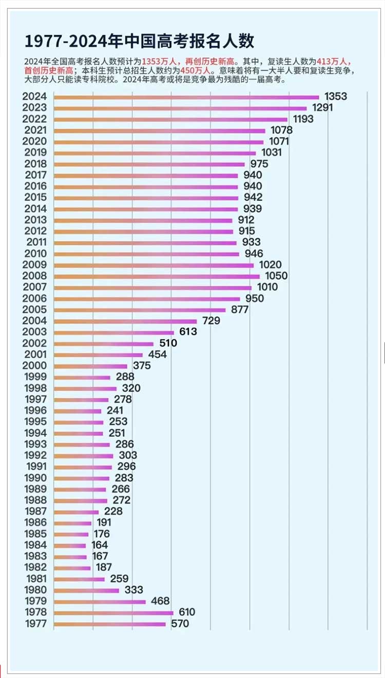2024年全国高考人数超1300万再创历史新高|一起来看各省高考人数