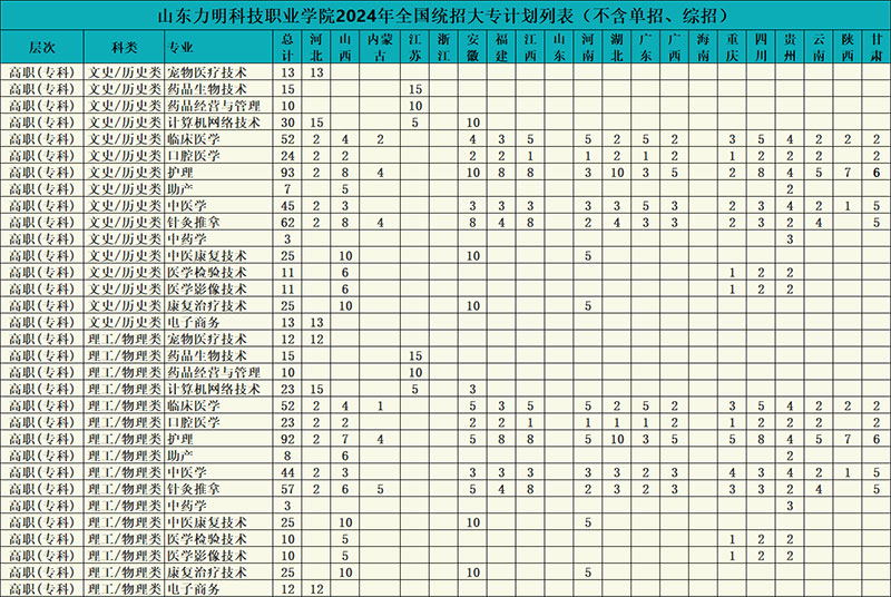 山东力明科技职业学院2024年全国统招计划列表（不含单招、综招）