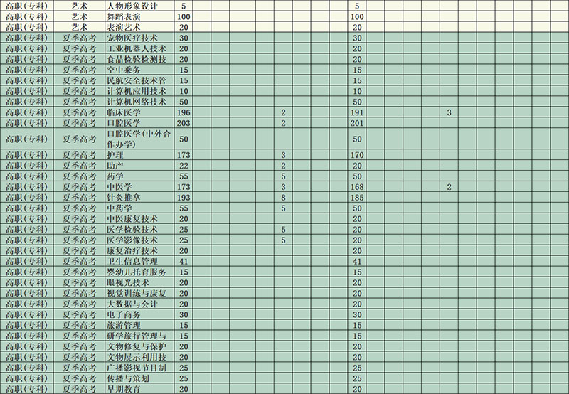 山东力明科技职业学院2024年全国统招计划列表（不含单招、综招）