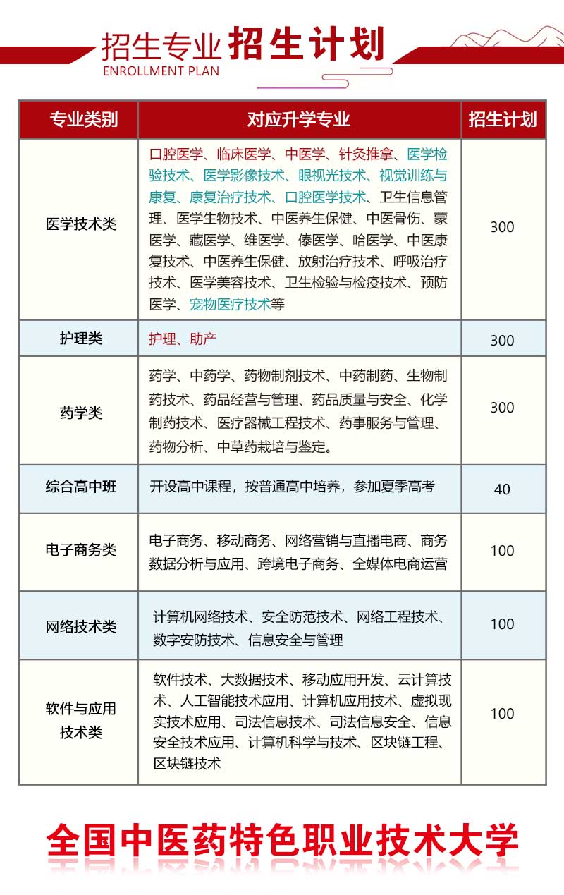 2025年招生简章|山东力明学院职教高考升学班面向初中毕业生招收医学生