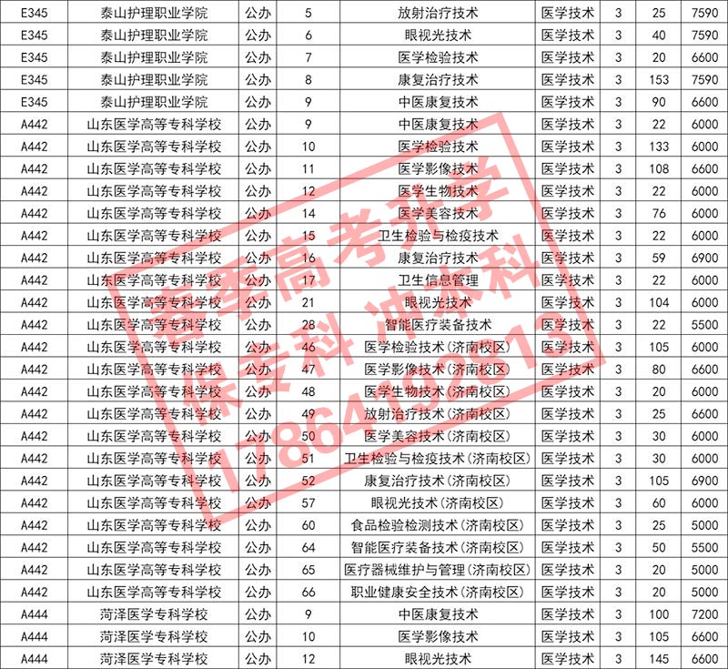 2024年山东春季高考医学技术类招生院校及招生计划数（专科）