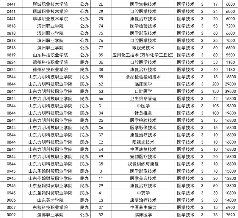 2024年山东春季高考医学技术类招生院校及招生计划数（专科）