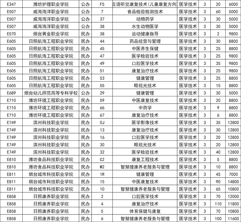 2024年山东春季高考医学技术类招生院校及招生计划数（专科）