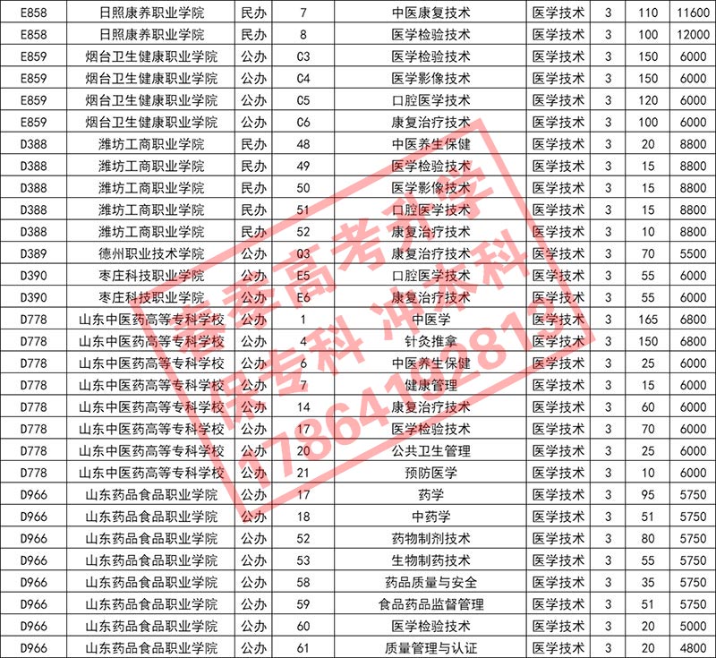 2024年山东春季高考医学技术类招生院校及招生计划数（专科）