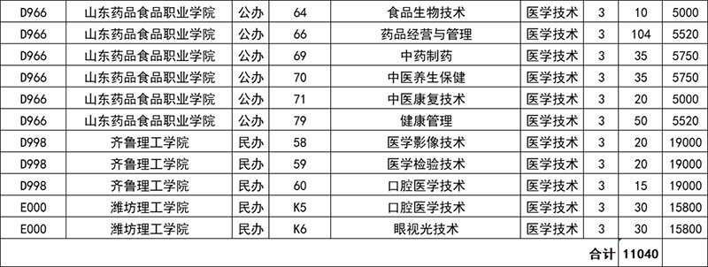 2024年山东春季高考医学技术类招生院校及招生计划数（专科）