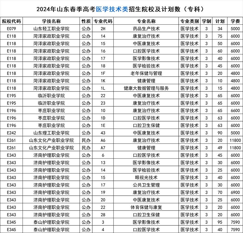 医学技术