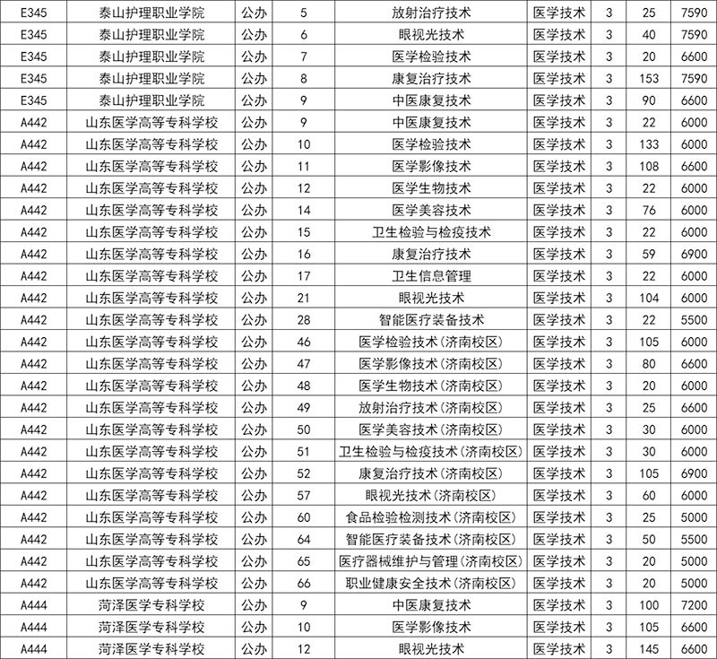 医学技术