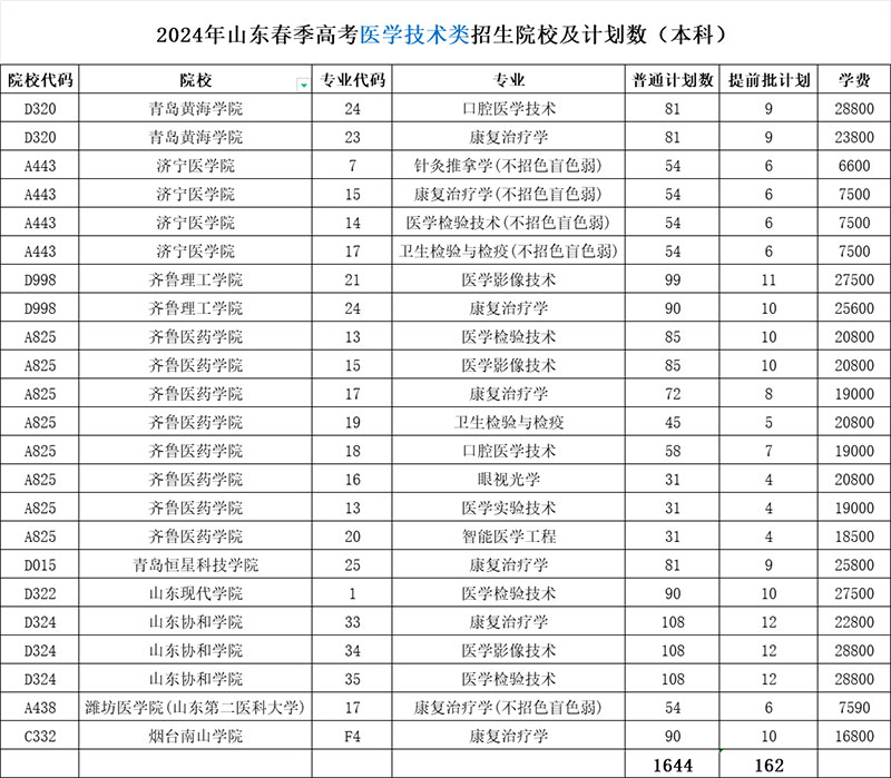 医学技术