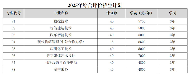 济宁职业技术学院2025年单独招生和综合评价招生计划