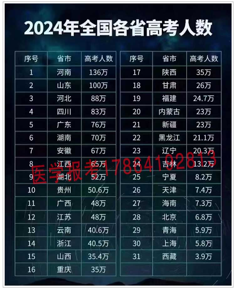 2024年全国高考人数超1300万再创历史新高|一起来看各省高考人数