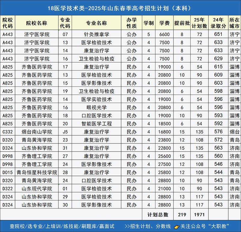 医学技术