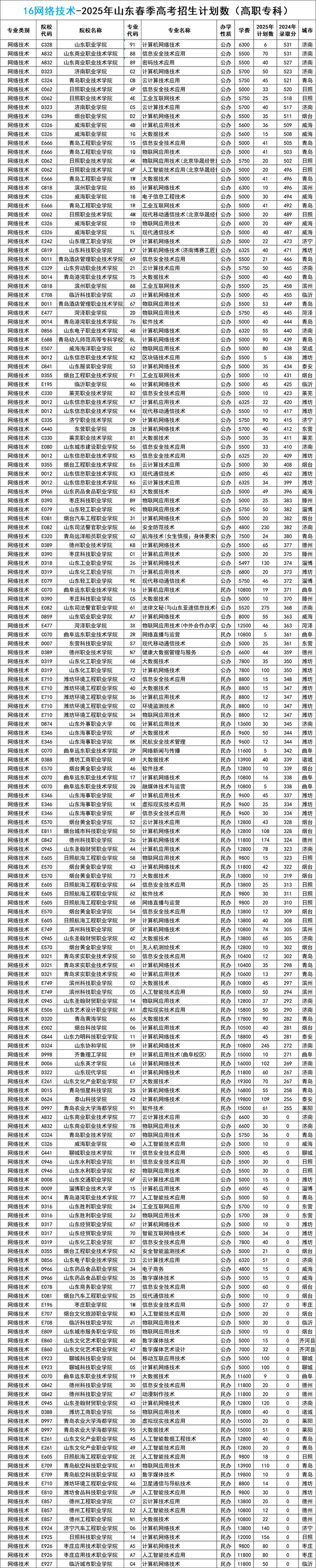 网络技术